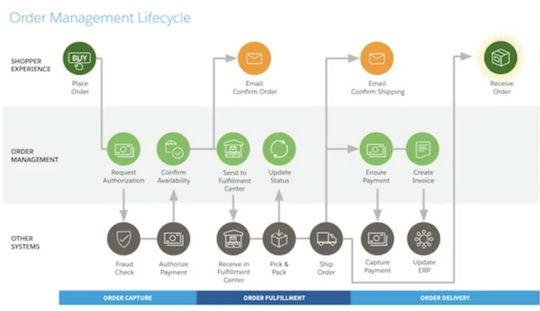 Commerce Cloud Connector: How does Chargent for Commerce Cloud work?